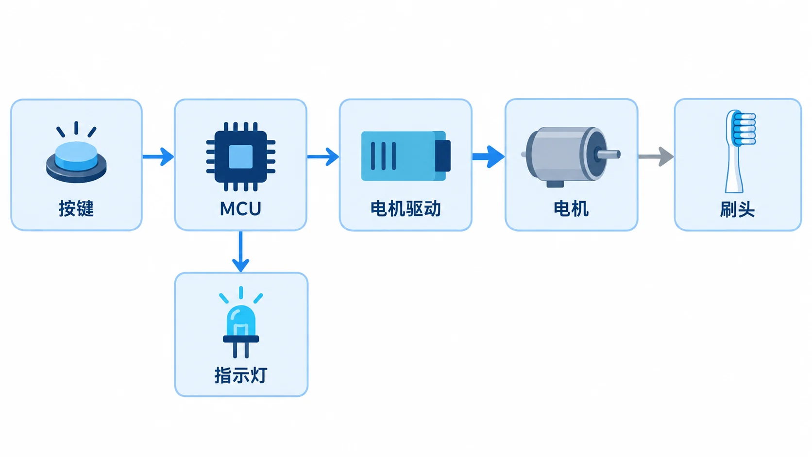 电动牙刷工作原理及MCU选型:电机驱动与控制设计 电动牙刷按键输入MCU电机驱动和刷头运动系统框图