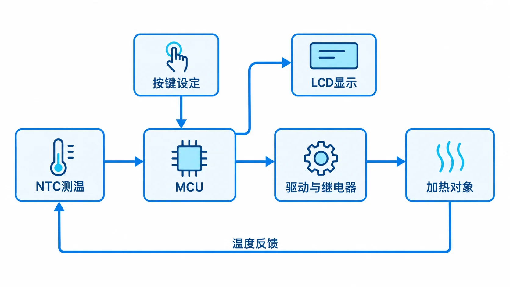 温控器工作原理及MCU选型:测温、回差与控制板设计 温控器NTC测温反馈MCU控制驱动继电器与加热对象的系统框图